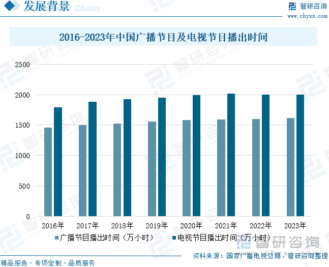 2016-2023年中國(guó)廣播節(jié)目及電視節(jié)目播出時(shí)間