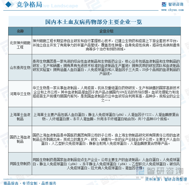 國內(nèi)本土血友病藥物部分生產(chǎn)企業(yè)一覽