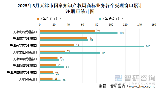 2025年3月天津市國家知識產權局商標業務各個受理窗口累計注冊量統計圖
