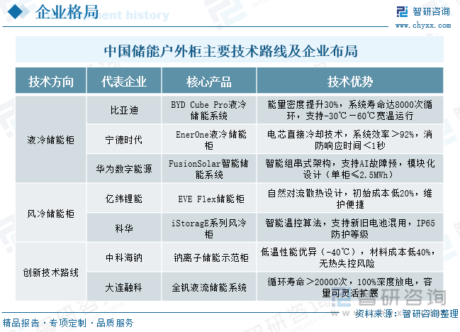中国储能户外柜主要技术路线及企业布局