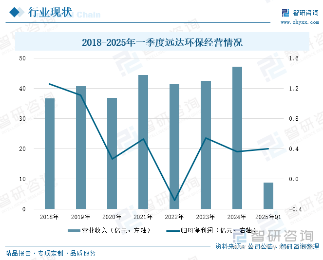 2018-2025年一季度遠達環保經營情況