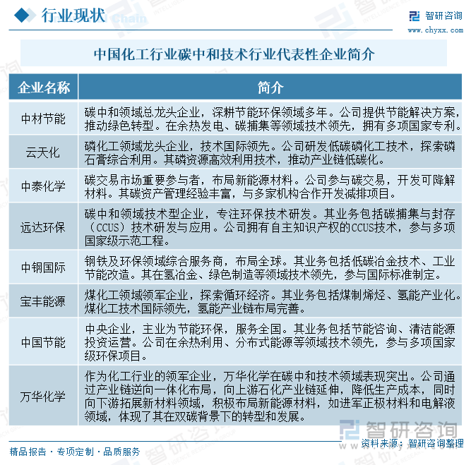 中國化工行業碳中和技術行業代表性企業簡介