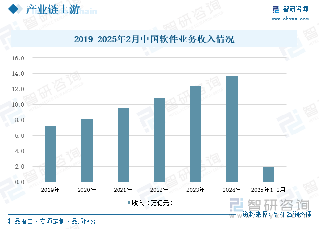 2019-2025年2月中國(guó)軟件業(yè)務(wù)收入情況