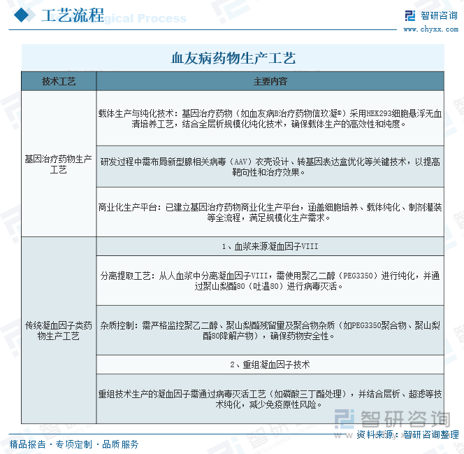 血友病藥物生產(chǎn)工藝