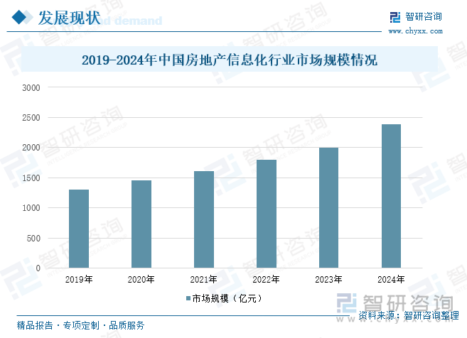 2019-2024年中國(guó)房地產(chǎn)信息化行業(yè)市場(chǎng)規(guī)模情況