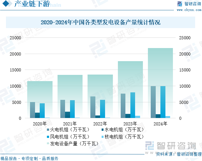2020-2024年中國各類型發電設備產量統計情況
