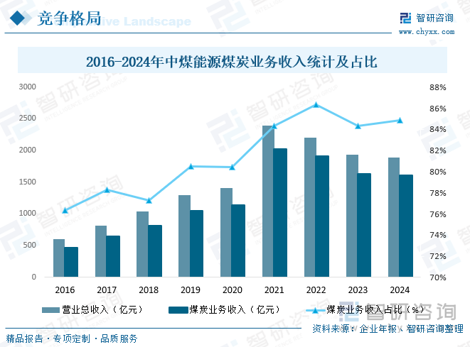 2016-2024年中煤能源煤炭業(yè)務(wù)收入統(tǒng)計及占比