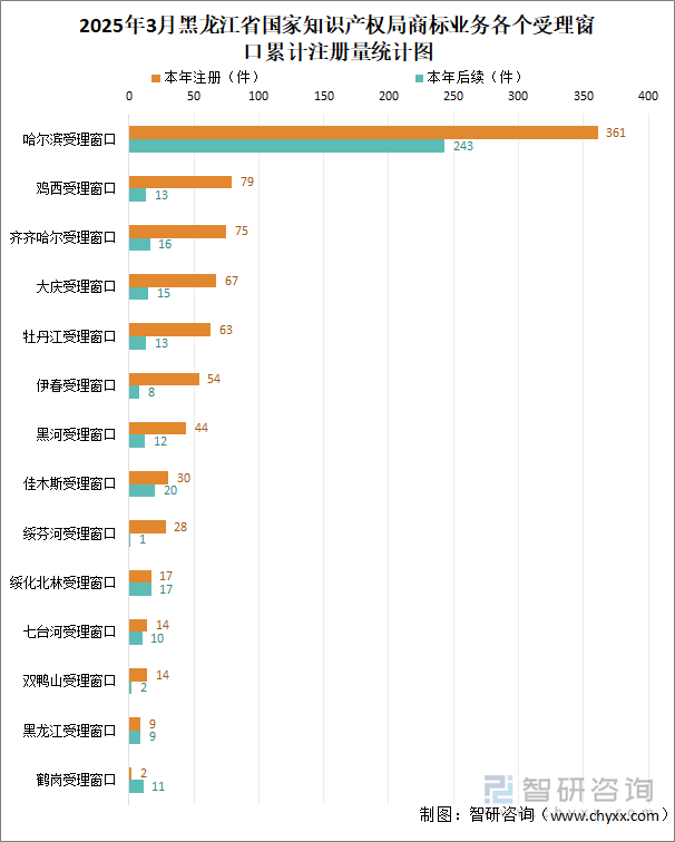 2025年3月黑龍江省國家知識產權局商標業務各個受理窗口累計注冊量統計圖