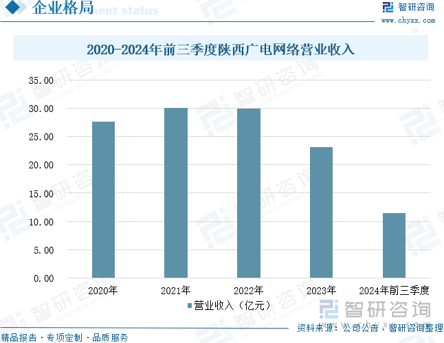 2020-2024年前三季度陜西廣電網(wǎng)絡(luò)營(yíng)業(yè)收入