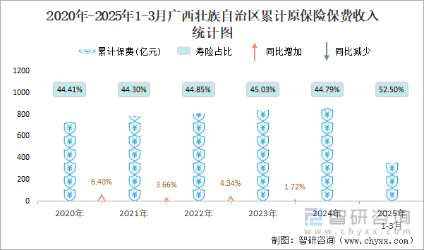 2020年-2025年1-3月廣西壯族自治區(qū)累計原保險保費(fèi)收入統(tǒng)計圖