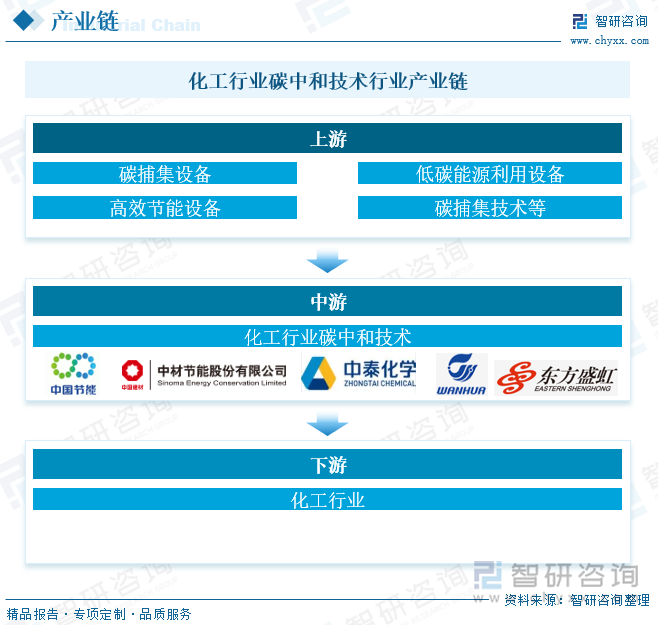化工行業碳中和技術行業產業鏈