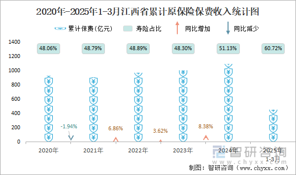 2020年-2025年1-3月江西省累計原保險保費收入統(tǒng)計圖