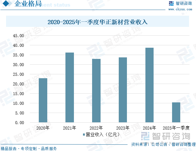 2020-2025年一季度華正新材營業收入