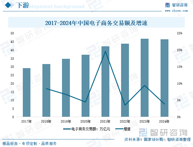 2017-2024年中國(guó)電子商務(wù)交易額及增速
