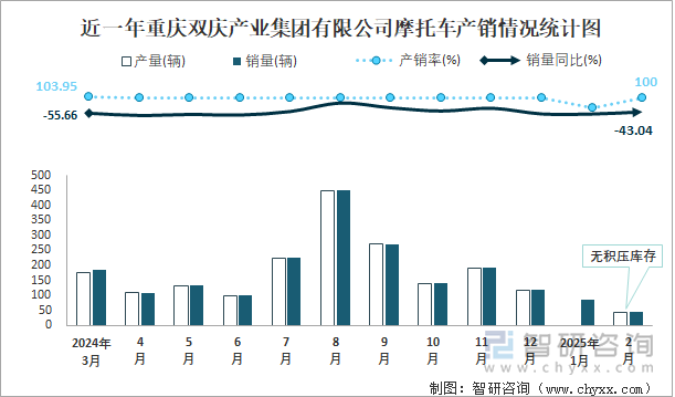 近一年重庆双庆产业集团有限公司摩托车产销情况统计图
