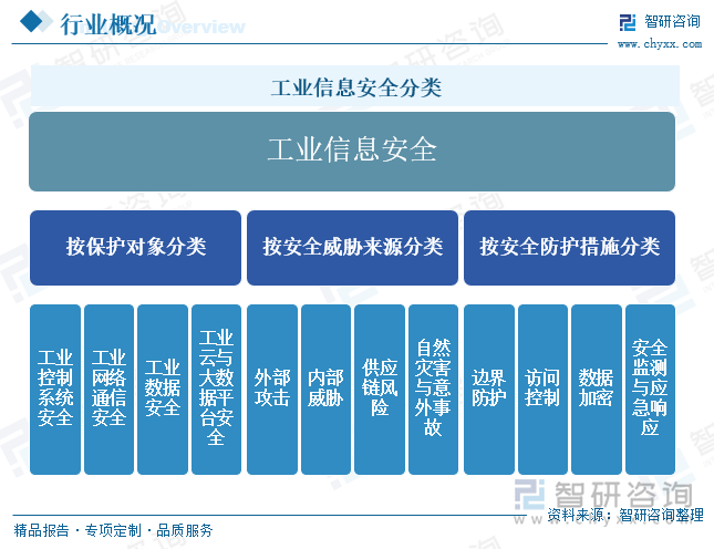 工業(yè)信息安全分類