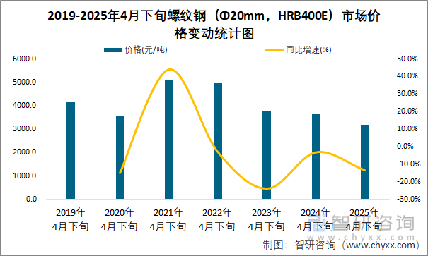 2019-2025年4月下旬螺紋鋼（Φ20mm，HRB400E）市場價格變動統計圖