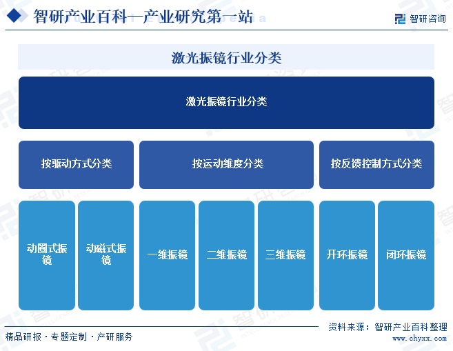 激光振鏡行業(yè)分類