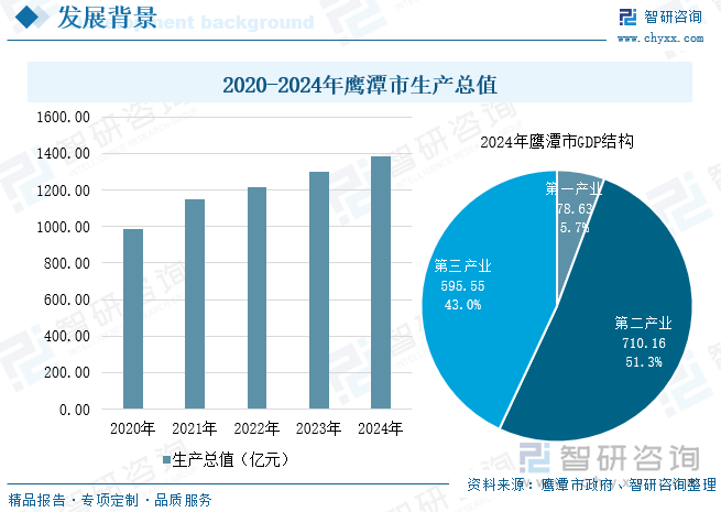 2020-2024年鷹潭市生產(chǎn)總值