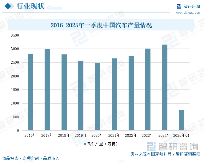 2016-2025年一季度中國汽車產(chǎn)量情況