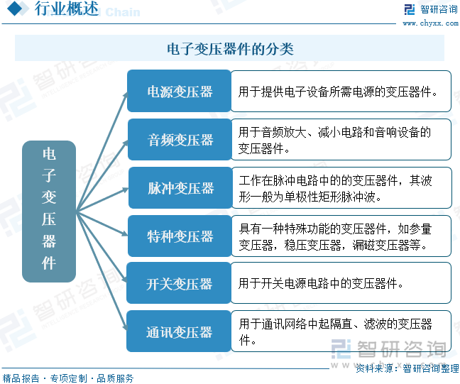 電子變壓器件的分類