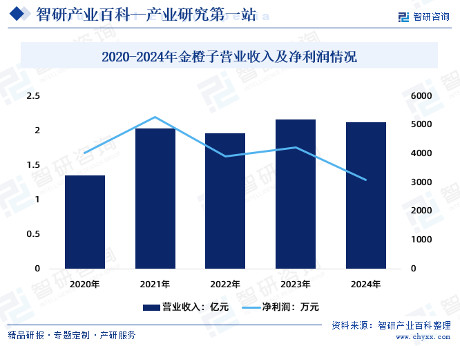 2020-2024年金橙子營業(yè)收入及凈利潤情況