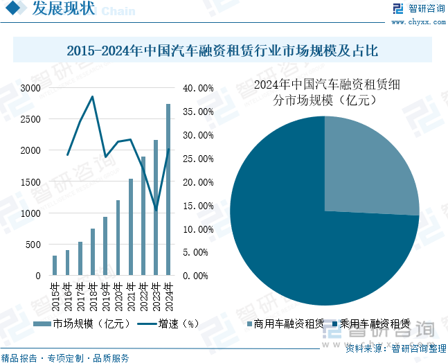 2015-2024年中國汽車融資租賃行業(yè)市場規(guī)模及占比