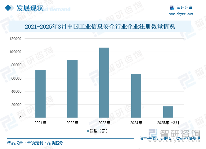 2021-2025年3月中國(guó)工業(yè)信息安全行業(yè)企業(yè)注冊(cè)數(shù)量情況