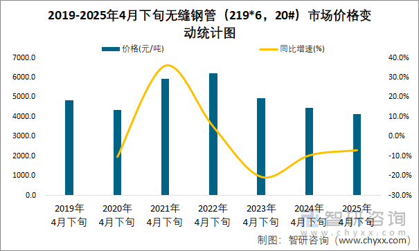 2019-2025年4月下旬無(wú)縫鋼管（219*6，20#）市場(chǎng)價(jià)格變動(dòng)統(tǒng)計(jì)圖