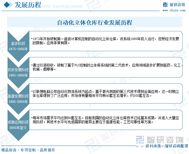 自動(dòng)化立體倉(cāng)庫(kù)行業(yè)發(fā)展歷程