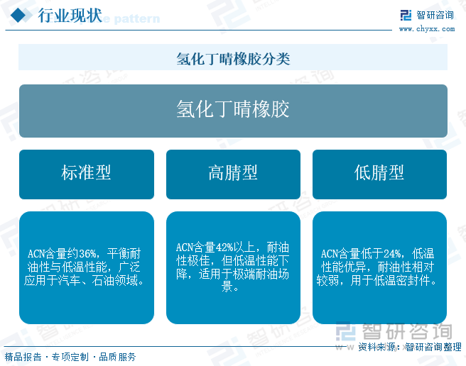 氫化丁晴橡膠分類
