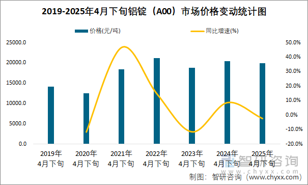 2019-2025年4月下旬鋁錠（A00）市場價格變動統(tǒng)計圖