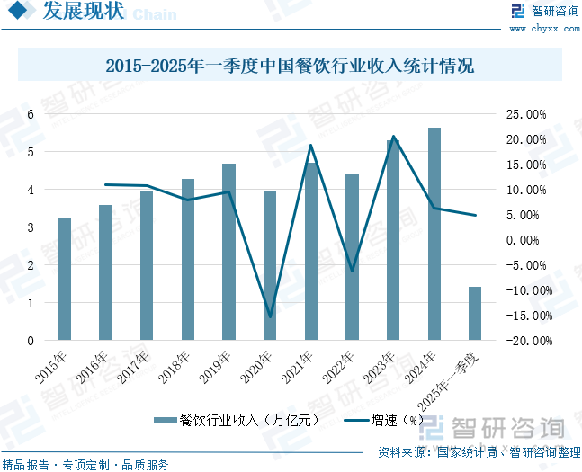2015-2025年一季度中國餐飲行業(yè)收入統(tǒng)計情況
