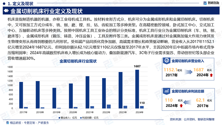 機床是指制造機器的機器，亦稱工業(yè)母機或工具機。按材料變形方式分，機床可分為金屬成形機床和金屬切削機床。切削機床中，又可按加工方式分成車、銑、刨、磨、鏜、拉、鉆、齒輪加工等多種類型。在高精密數(shù)控領(lǐng)域，臥式加工中心、立式加工中心、五軸聯(lián)動機床等多種類別。按照中國機床工具工業(yè)協(xié)會的統(tǒng)計分類標(biāo)準(zhǔn)，機床工具行業(yè)分為金屬切削機床（車、銑、刨、磨床等）、金屬成形機床（鍛壓、鑄造、沖壓設(shè)備）、工具及附件等三類。金屬成形機床是通過對金屬施加強大作用力使其發(fā)生物理變形從而得到想要的幾何形狀。受低端產(chǎn)品同質(zhì)化競爭加劇、高端需求增長和政策驅(qū)動影響，營業(yè)收入從2017年1152.1億元增至2024年1687億元，但利潤總額從62.1億元增至110億元僅恢復(fù)至2017年水平，主因2020年后中低端市場內(nèi)卷式競爭壓縮利潤率；2024年高端數(shù)控機床收入增長成為核心驅(qū)動力，疊加新能源汽車、3C電子行業(yè)需求復(fù)蘇，帶動創(chuàng)世紀(jì)等頭部企業(yè)營收增速超30%。