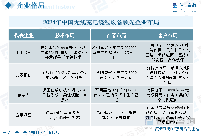 中國無線充電繞線設(shè)備主要技術(shù)路線及企業(yè)布局