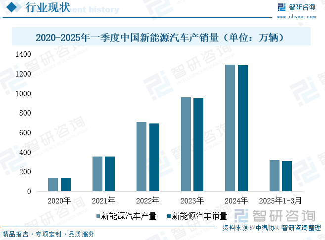 2020-2025年一季度中國新能源汽車產(chǎn)銷量（單位：萬輛）