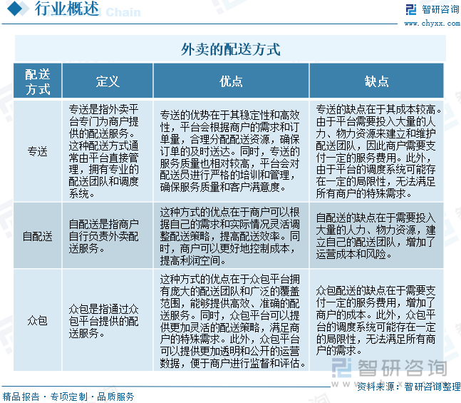 外賣的配送方式