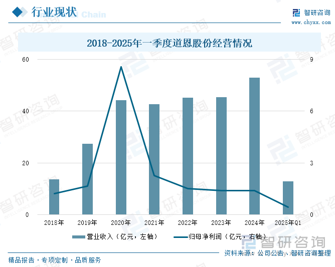 2018-2025年一季度道恩股份經(jīng)營情況