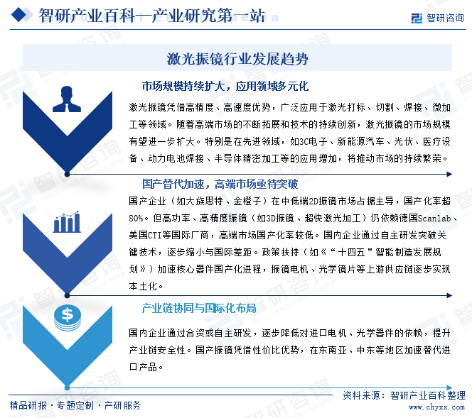 激光振鏡行業(yè)發(fā)展趨勢