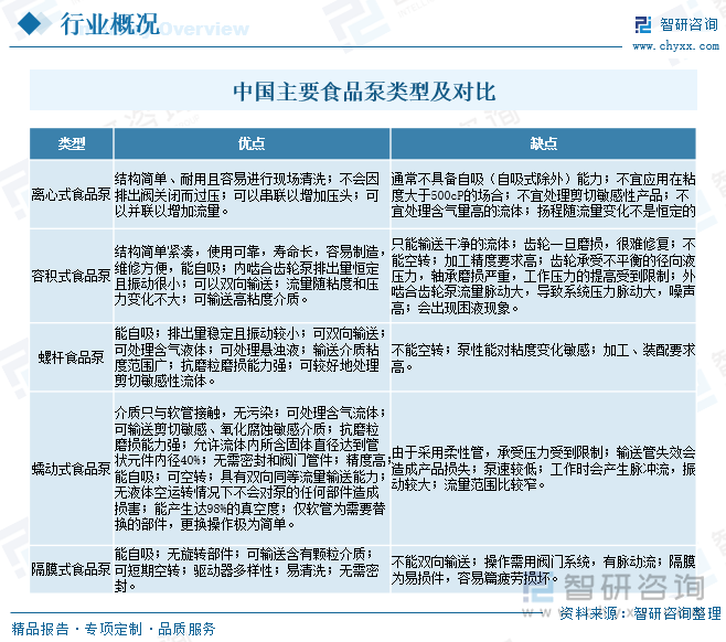 中國主要食品泵類型及對比