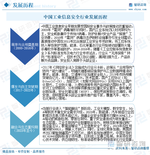 中國(guó)工業(yè)信息安全行業(yè)發(fā)展歷程