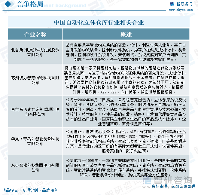 中國(guó)自動(dòng)化立體倉(cāng)庫(kù)行業(yè)相關(guān)企業(yè)