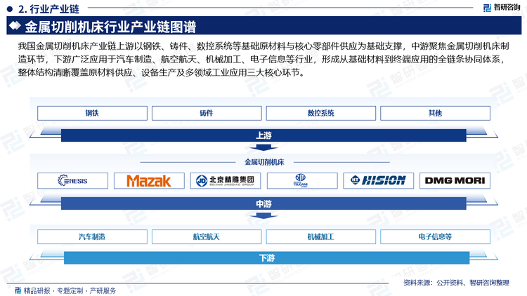我國金屬切削機床產(chǎn)業(yè)鏈上游以鋼鐵、鑄件、數(shù)控系統(tǒng)等基礎(chǔ)原材料與核心零部件供應(yīng)為基礎(chǔ)支撐，中游聚焦金屬切削機床制造環(huán)節(jié)，下游廣泛應(yīng)用于汽車制造、航空航天、機械加工、電子信息等行業(yè)，形成從基礎(chǔ)材料到終端應(yīng)用的全鏈條協(xié)同體系，整體結(jié)構(gòu)清晰覆蓋原材料供應(yīng)、設(shè)備生產(chǎn)及多領(lǐng)域工業(yè)應(yīng)用三大核心環(huán)節(jié)。