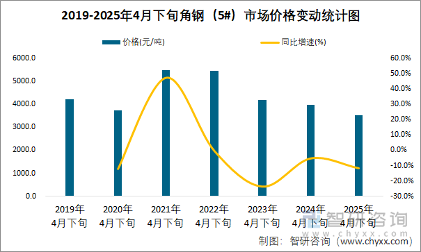 2019-2025年4月下旬角鋼（5#）市場(chǎng)價(jià)格變動(dòng)統(tǒng)計(jì)圖