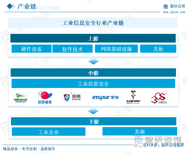 工業(yè)信息安全行業(yè)產(chǎn)業(yè)鏈 