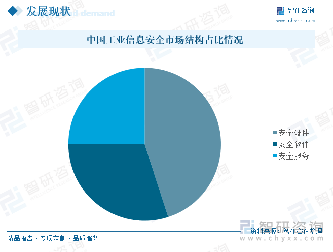 中國(guó)工業(yè)信息安全市場(chǎng)結(jié)構(gòu)占比情況