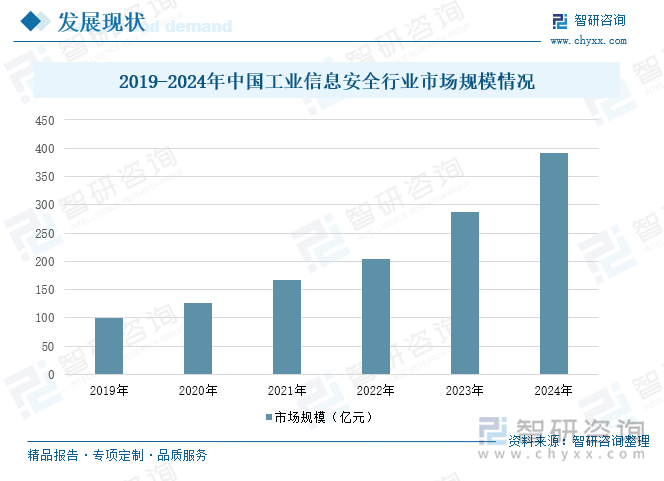 2019-2024年中國(guó)工業(yè)信息安全行業(yè)市場(chǎng)規(guī)模情況