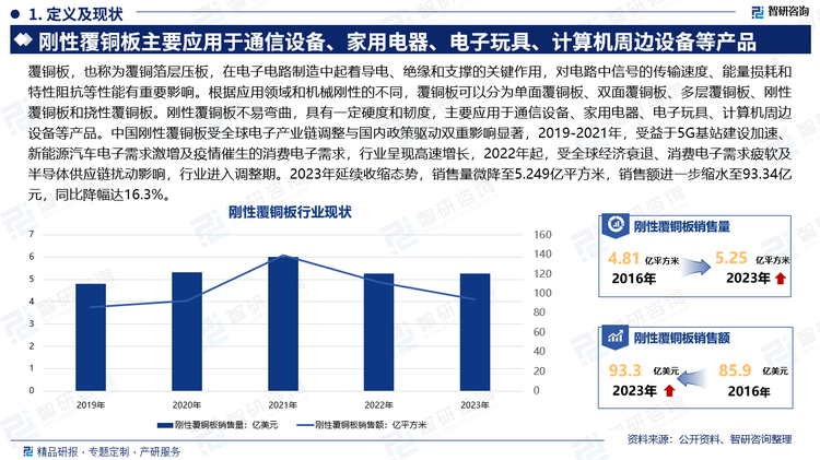 覆銅板，也稱為覆銅箔層壓板，在電子電路制造中起著導(dǎo)電、絕緣和支撐的關(guān)鍵作用，對(duì)電路中信號(hào)的傳輸速度、能量損耗和特性阻抗等性能有重要影響。根據(jù)應(yīng)用領(lǐng)域和機(jī)械剛性的不同，覆銅板可以分為單面覆銅板、雙面覆銅板、多層覆銅板、剛性覆銅板和撓性覆銅板。剛性覆銅板不易彎曲，具有一定硬度和韌度，主要應(yīng)用于通信設(shè)備、家用電器、電子玩具、計(jì)算機(jī)周邊設(shè)備等產(chǎn)品。中國(guó)剛性覆銅板受全球電子產(chǎn)業(yè)鏈調(diào)整與國(guó)內(nèi)政策驅(qū)動(dòng)雙重影響顯著，2019-2021年，受益于5G基站建設(shè)加速、新能源汽車電子需求激增及疫情催生的消費(fèi)電子需求，行業(yè)呈現(xiàn)高速增長(zhǎng)，2022年起，受全球經(jīng)濟(jì)衰退、消費(fèi)電子需求疲軟及半導(dǎo)體供應(yīng)鏈擾動(dòng)影響，行業(yè)進(jìn)入調(diào)整期。2023年延續(xù)收縮態(tài)勢(shì)，銷售量微降至5.249億平方米，銷售額進(jìn)一步縮水至93.34億元，同比降幅達(dá)16.3%。