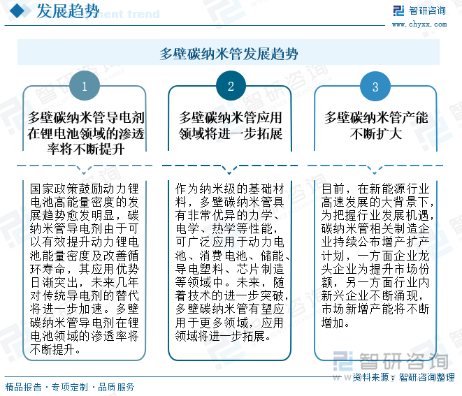 多壁碳納米管發(fā)展趨勢(shì)