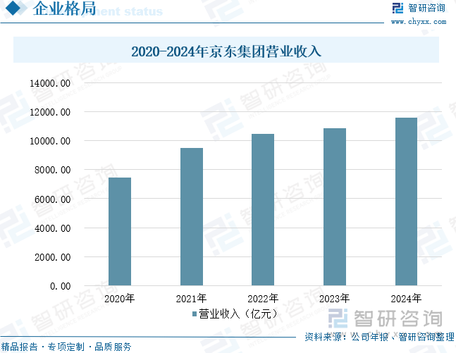 2020-2024年京東集團營業(yè)收入